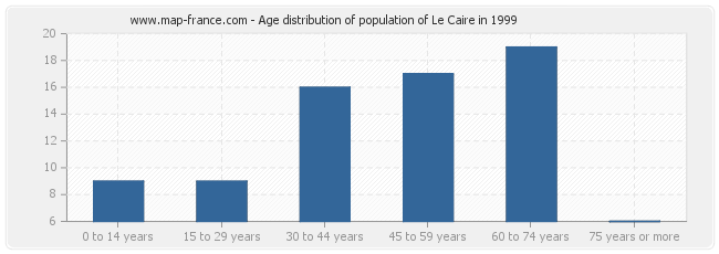 Age distribution of population of Le Caire in 1999